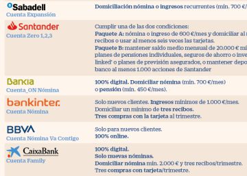 Oleada De Alzas De Comisiones La Banca Ajusta Sus Cuentas Con El Cliente Mi Dinero Cinco Dias